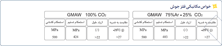 سیم جوش جوشکاری - CO2